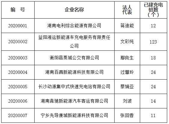 7家企业入选湖南省电动汽车充电设施运营服务商公示目录